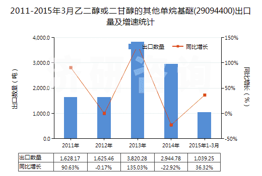 2011-2015年3月乙二醇或二甘醇的其他單烷基醚(29094400)出口量及增速統(tǒng)計(jì) 2011-2015年3月乙二醇或二甘醇的其他單烷基醚(29094400)出口量及增速統(tǒng)計(jì)